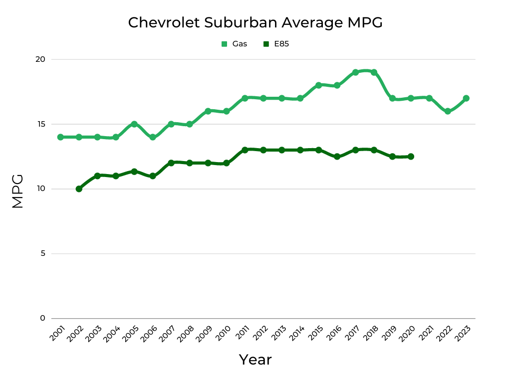 Chevrolet Suburban Average MPG