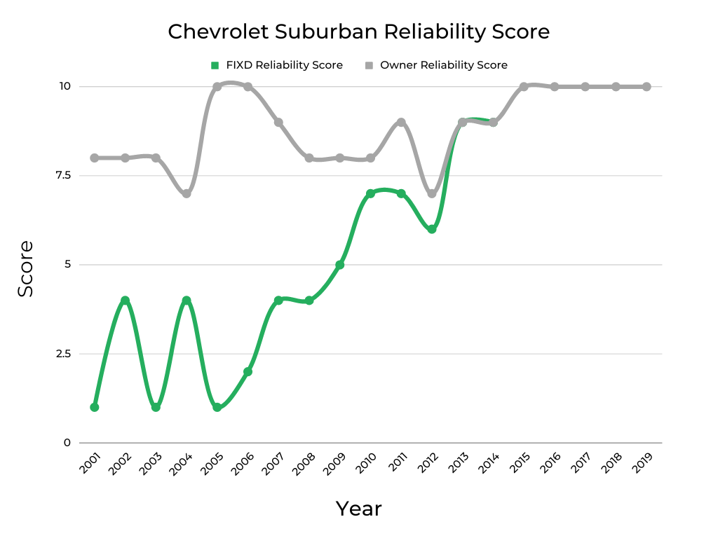 Chevrolet Suburban Reliability Score