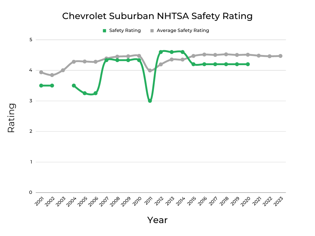 Chevrolet Suburban NHTA Safety Rating