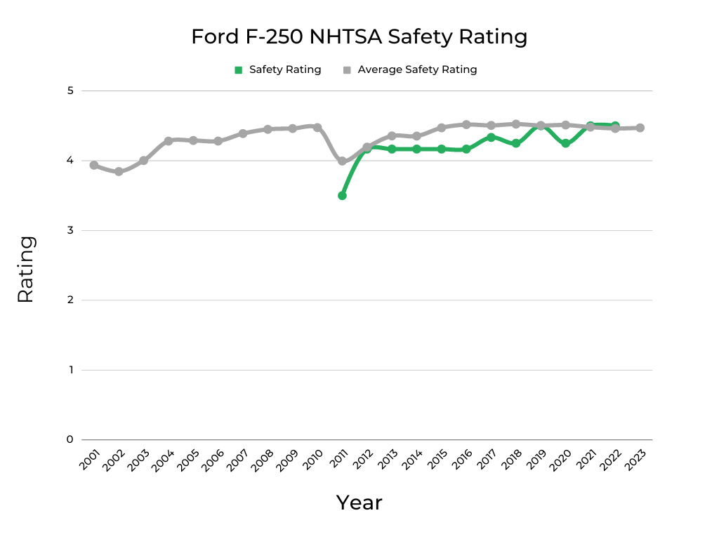 Ford F-250 NHTSA Safety Rating