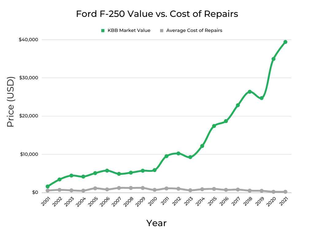 Ford F-250 Market Value vs Cost of Repairs