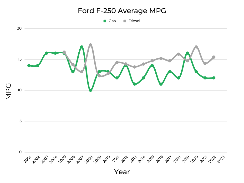 Ford F-250 Average MPG