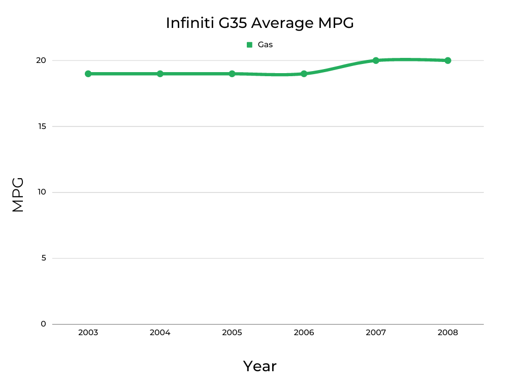 Infiniti G35 Average MPG