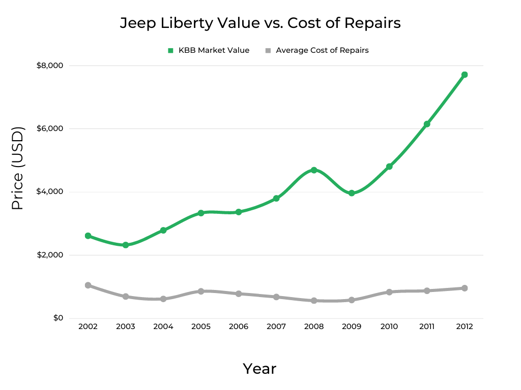 Jeep Liberty Market Value vs Cost of Repairs