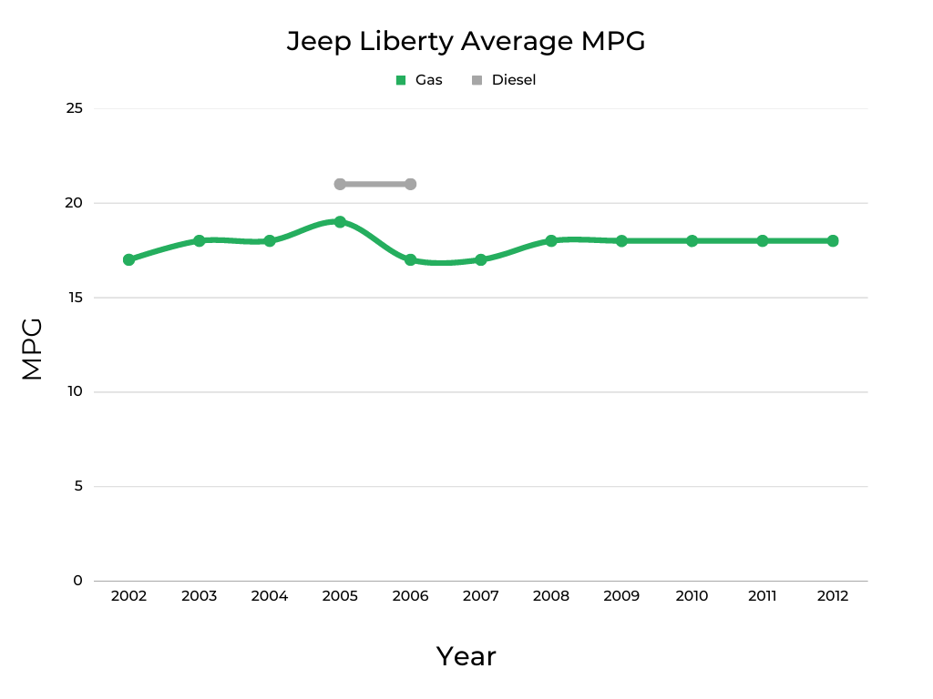 Jeep Liberty Average MPG