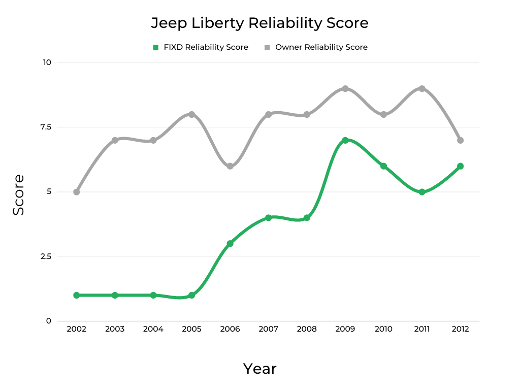 Jeep Liberty Engine Reliability Score