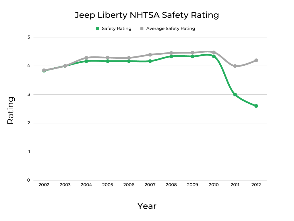 Jeep Liberty NHTSA Safety Rating