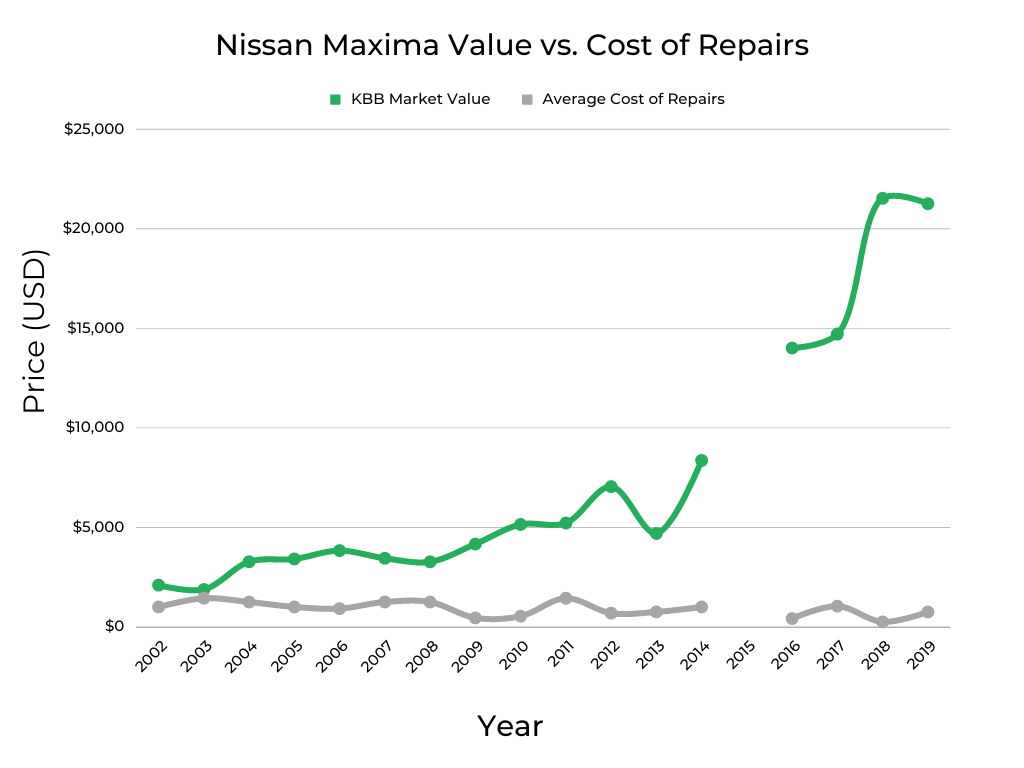 Nissan Maxima Value vs Cost of Repairs