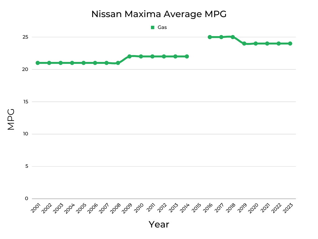 Nissan Maxima Average MPG