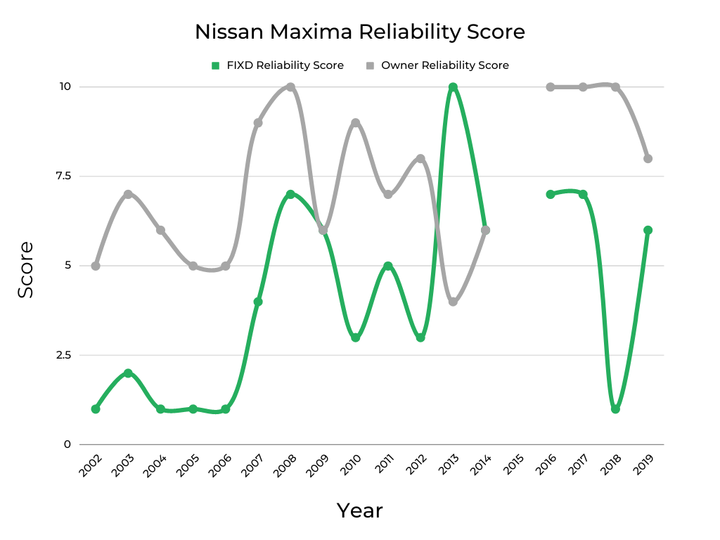 Nissan Maxima Engine Reliability Score