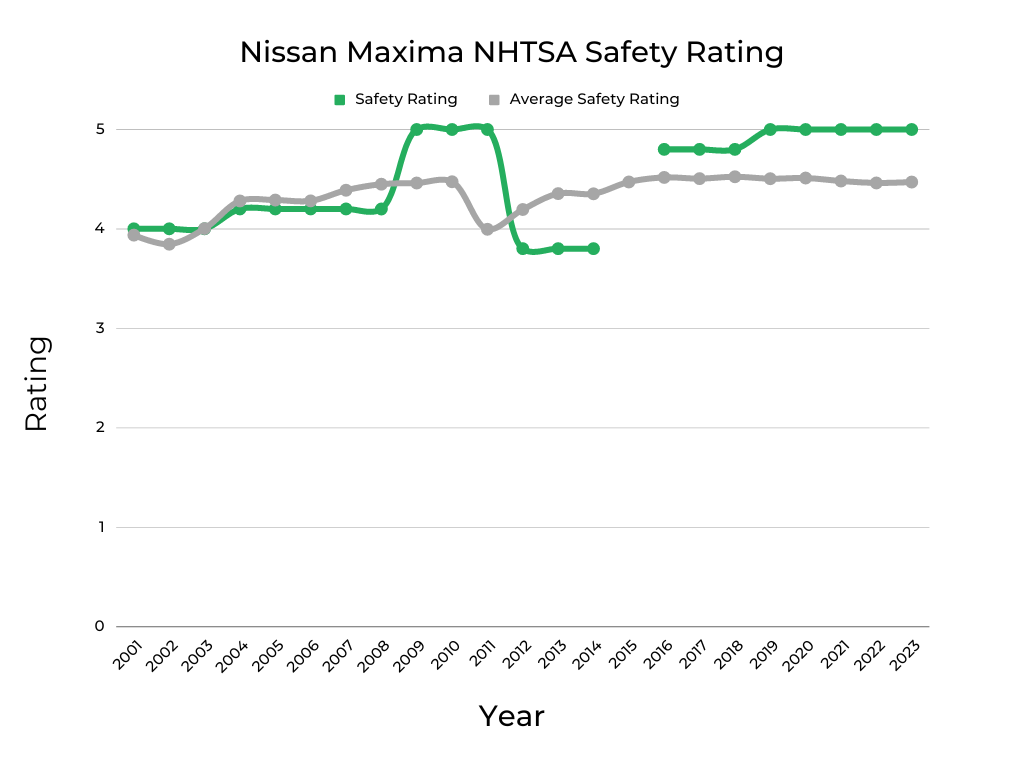 Nissan Maxima NHTSA Safety Rating