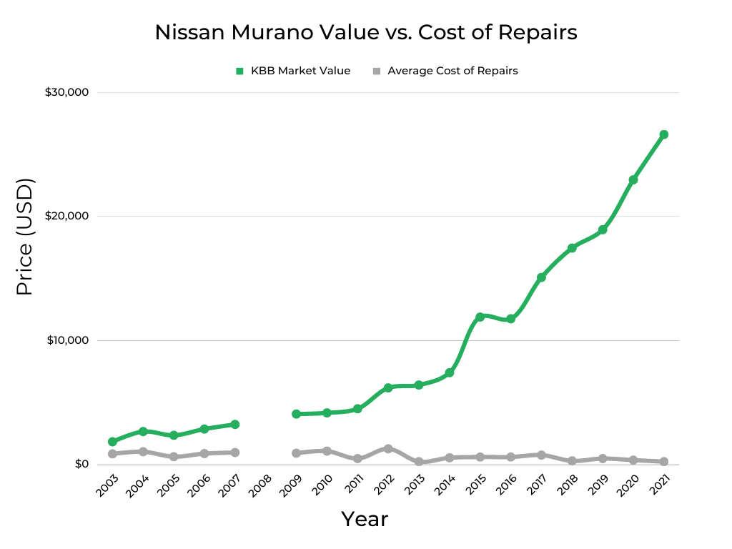 Nissan Murano Value vs Cost of repairs