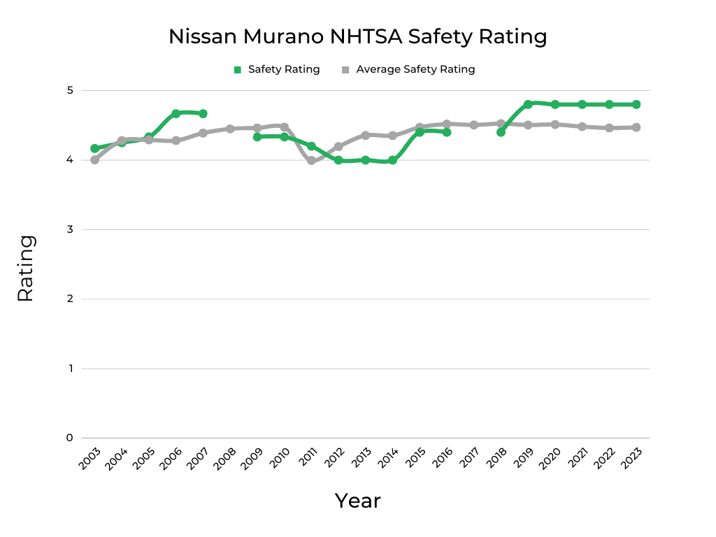 Nissan Murano NHTSA Safety Rating