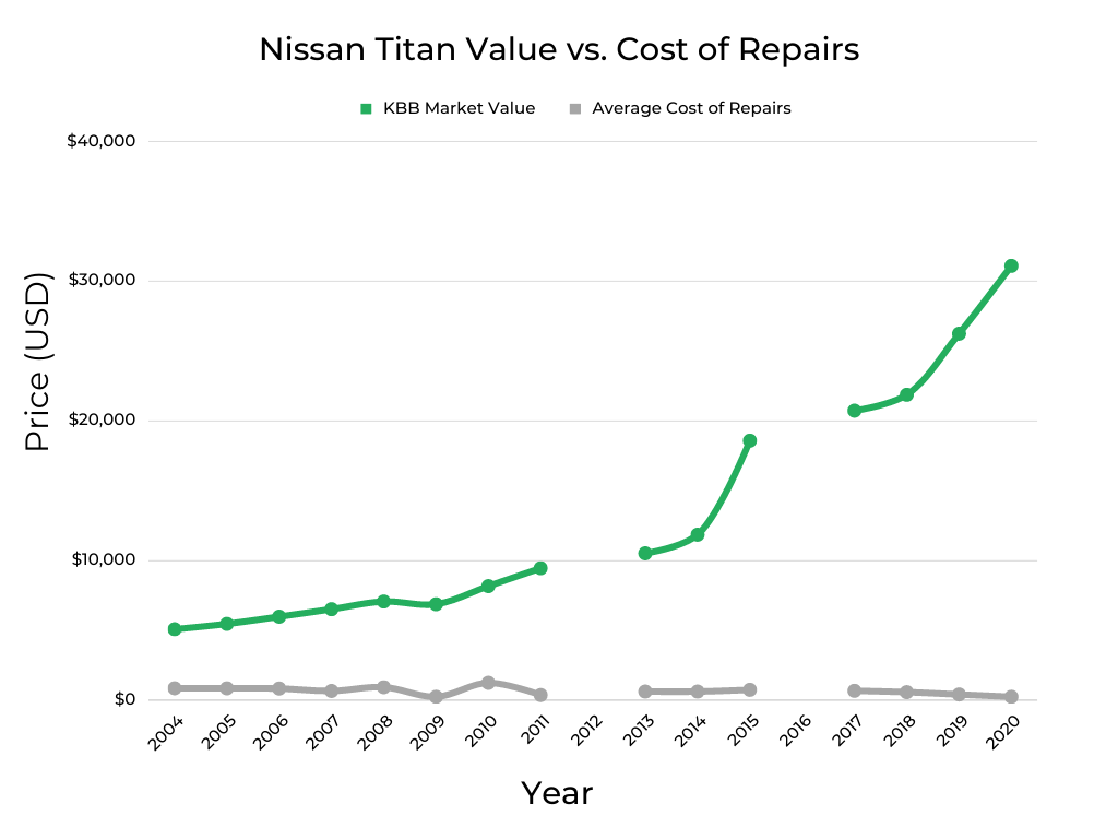 Nissan Titan Market Value vs Cost of Repairs