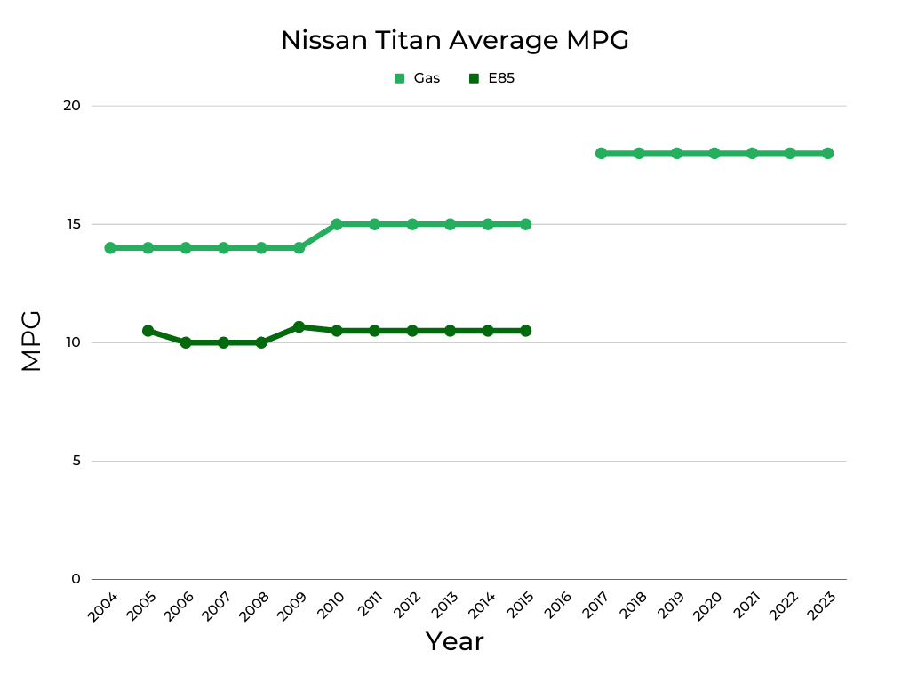 Nissan Titan Average MPG
