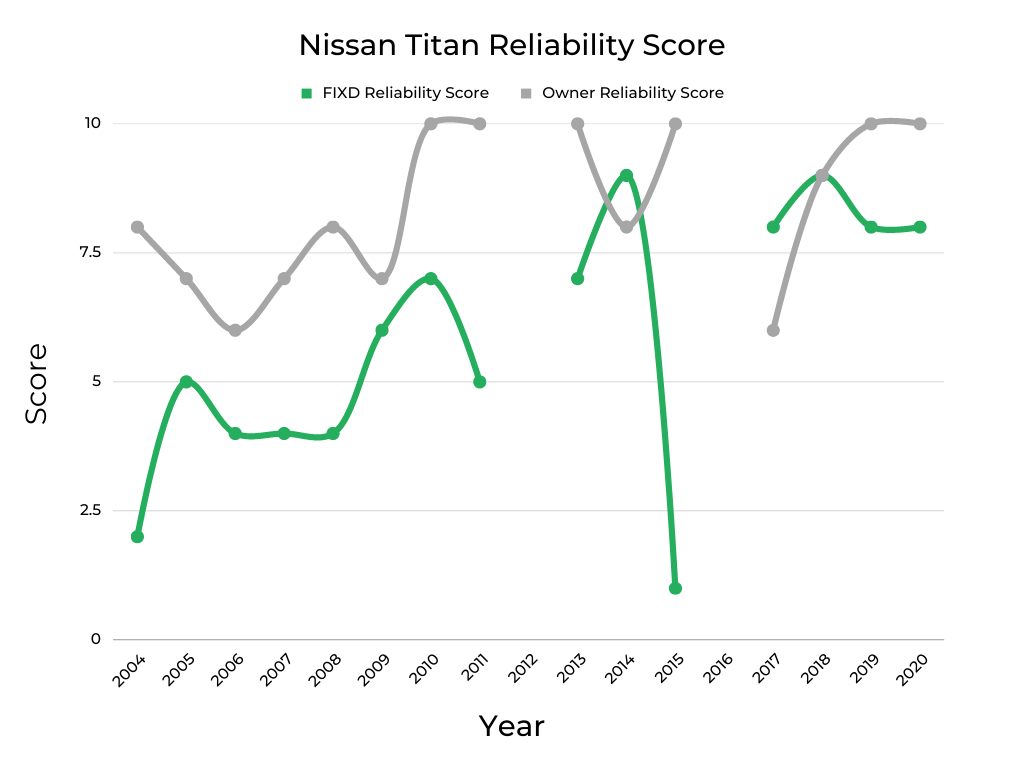 Nissan Titan Engine Reliability Score