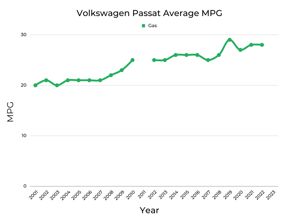 Volkswagen Passat Average MPG
