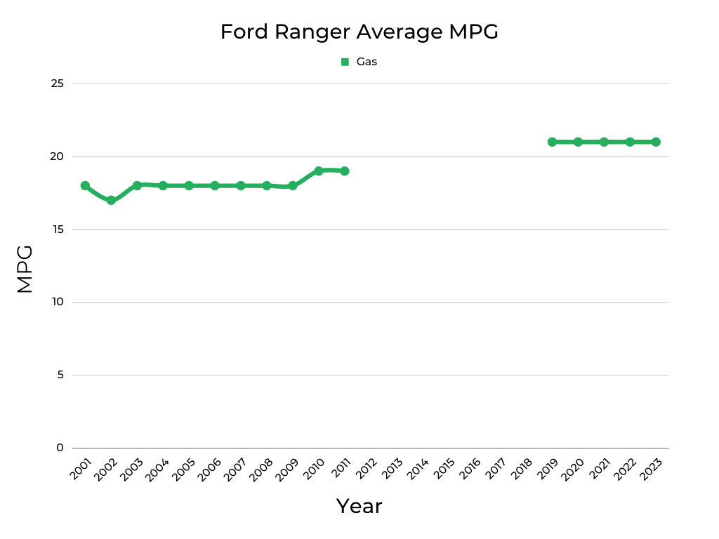 Ford Ranger Average MPG