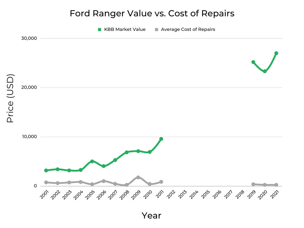 Ford Ranger Market Value vs Cost of Repairs