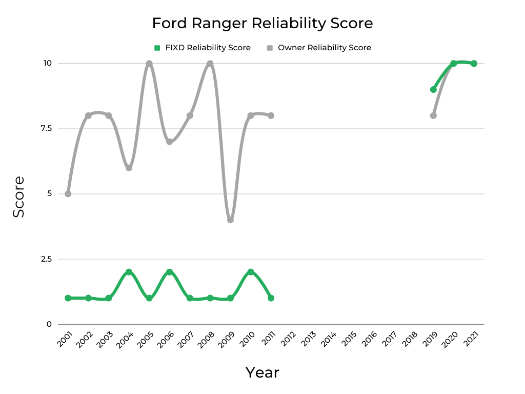 Ford Ranger Reliability Score