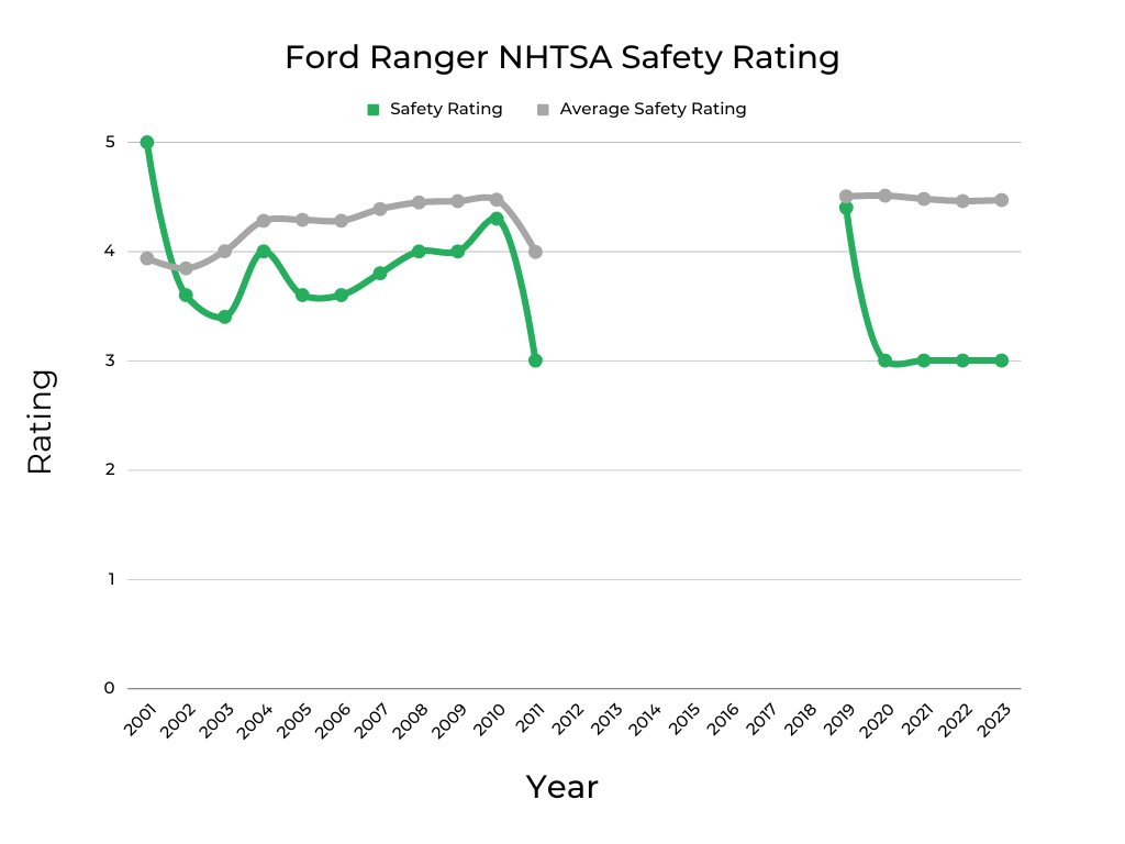 Ford Ranger NHTSA Safety Rating