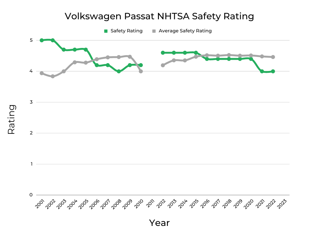 Volkswagen Passat NHTSA Safety Rating