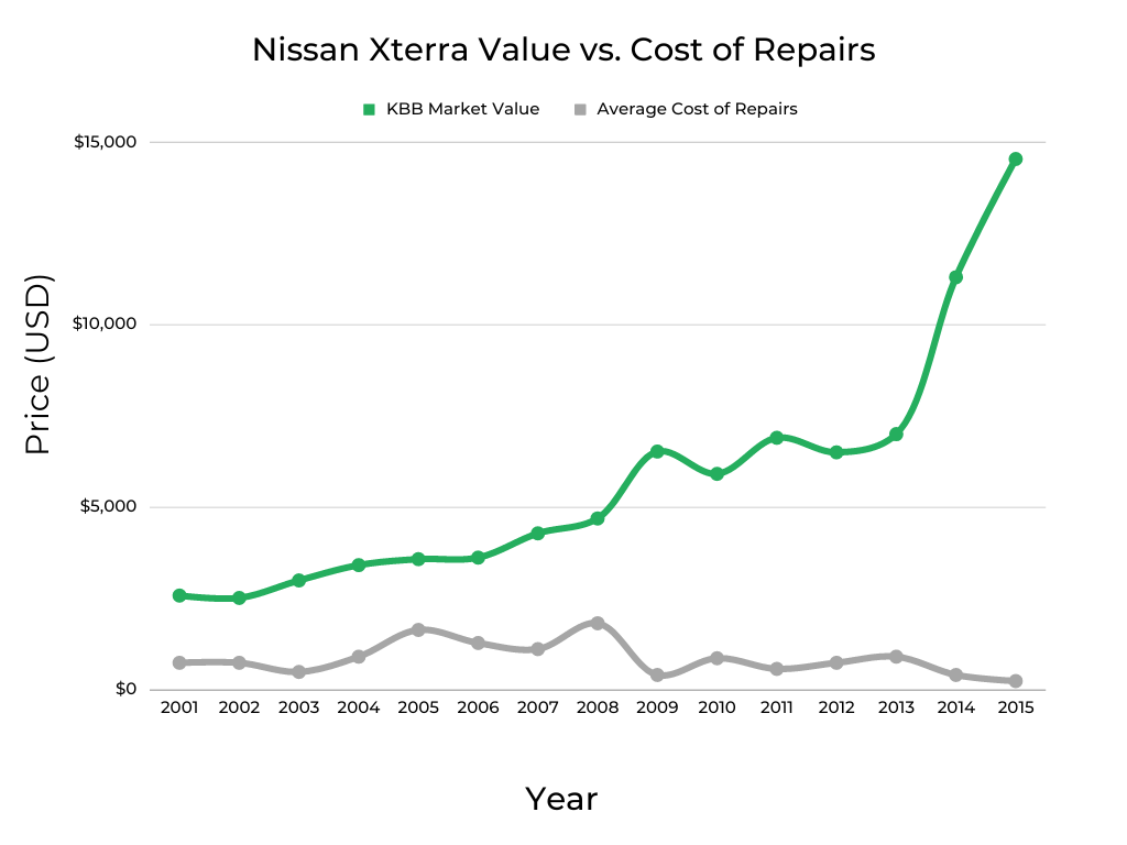 Nissan Xterra Market Value vs Cost of Repairs
