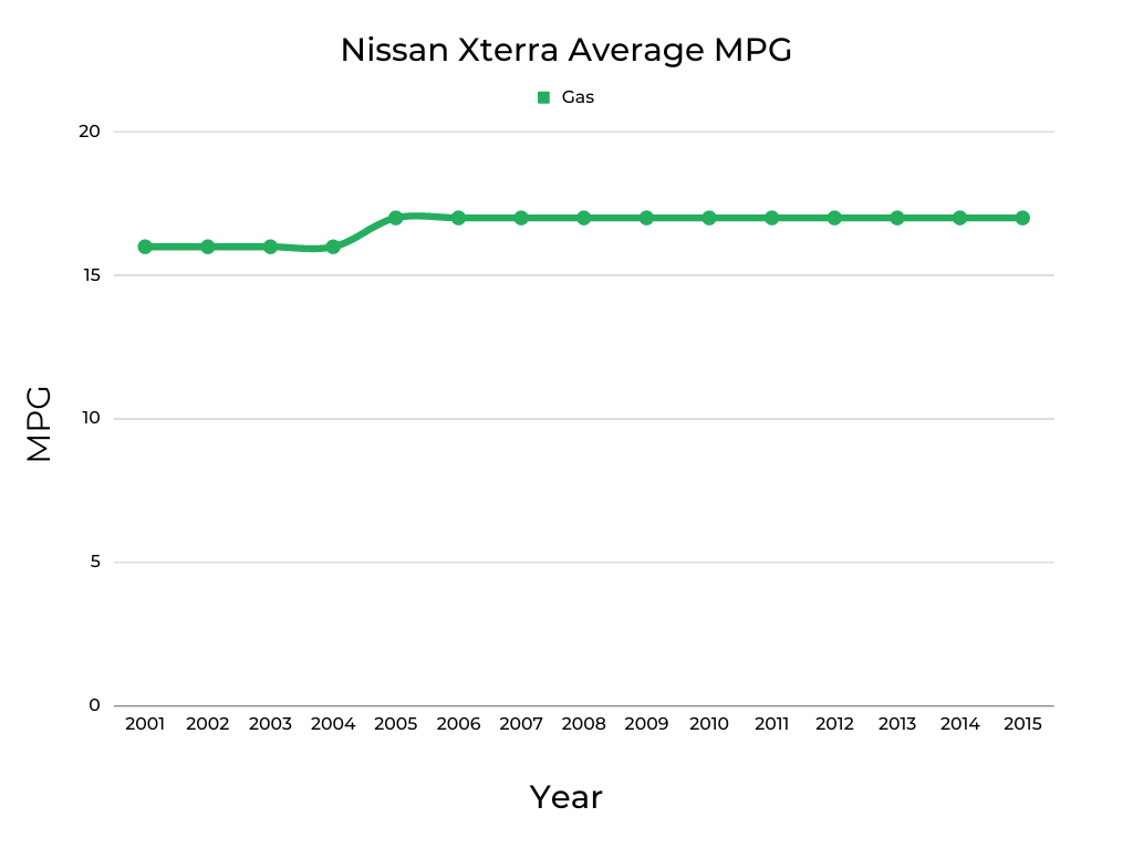 Nissan Xterra Average MPG