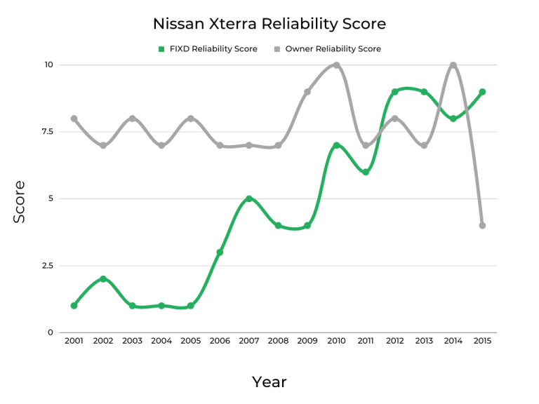 Best And Worst Years Nissan Xterra