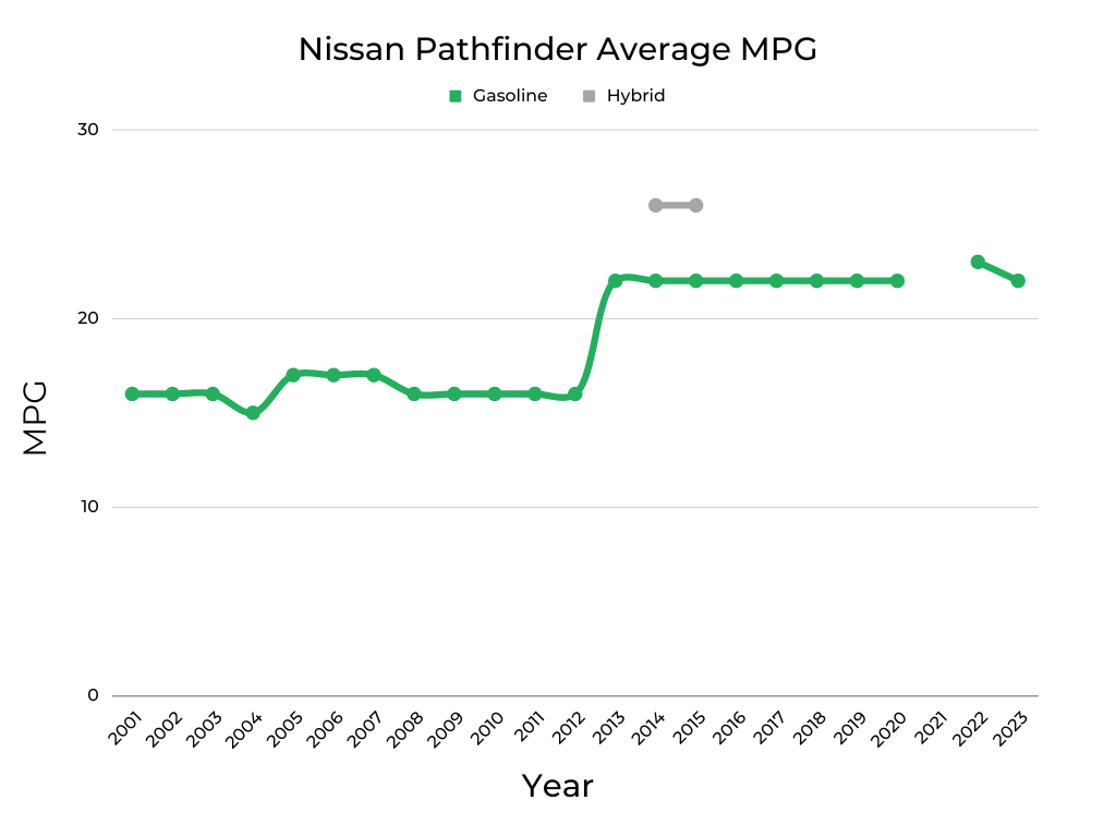 Nissan Pathfinder Average MPG