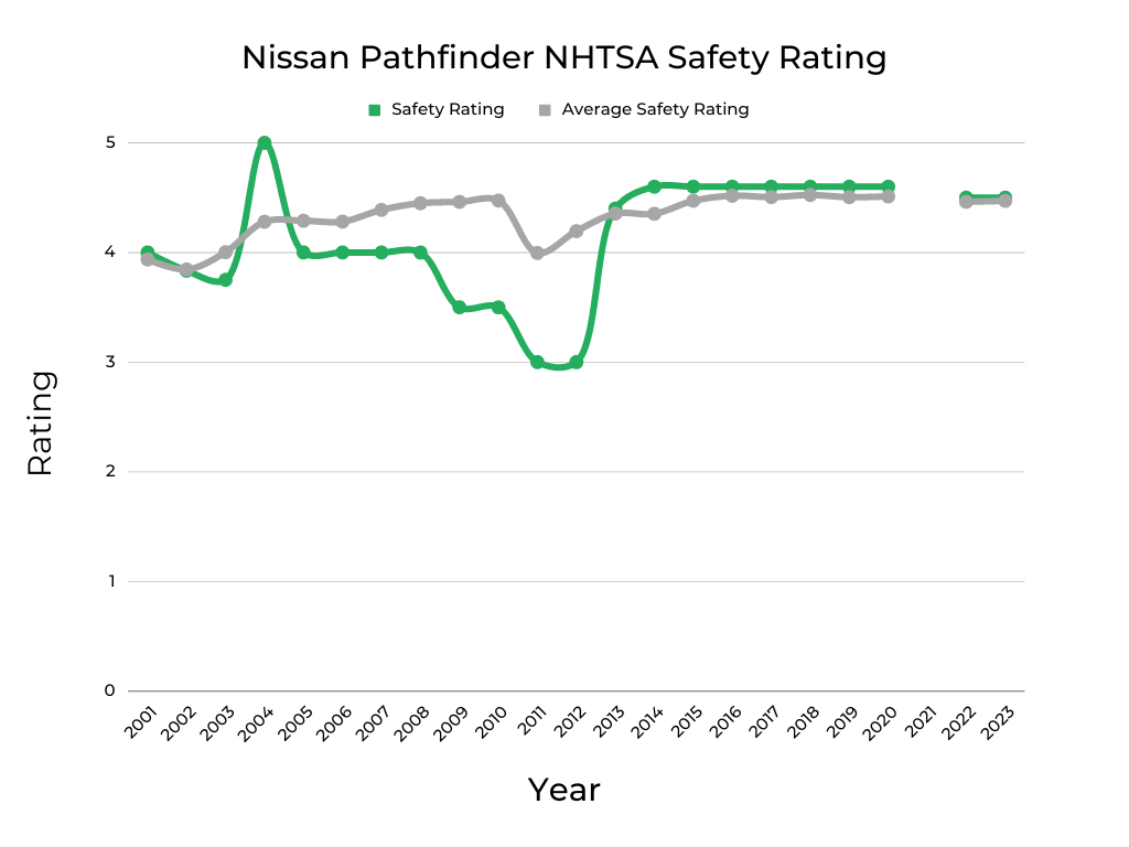 Nissan Pathfinder NHTSA Safety Rating