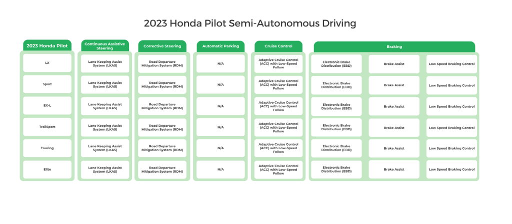 2023 Honda Pilot Semi-Autonomous Driving