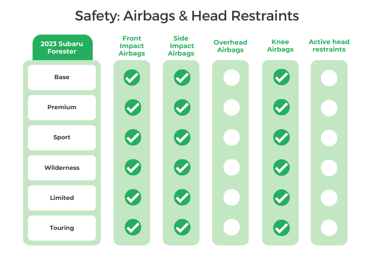 Subaru Forester Airbags and Head restraints infographic