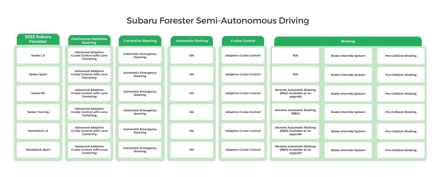 Subaru Forester Semi-autonomous driving infographic