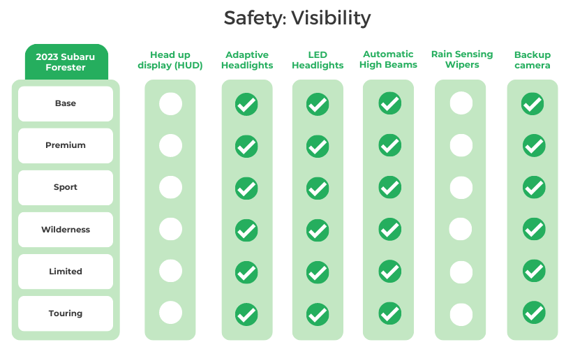 Subuau Forester Visibility Features