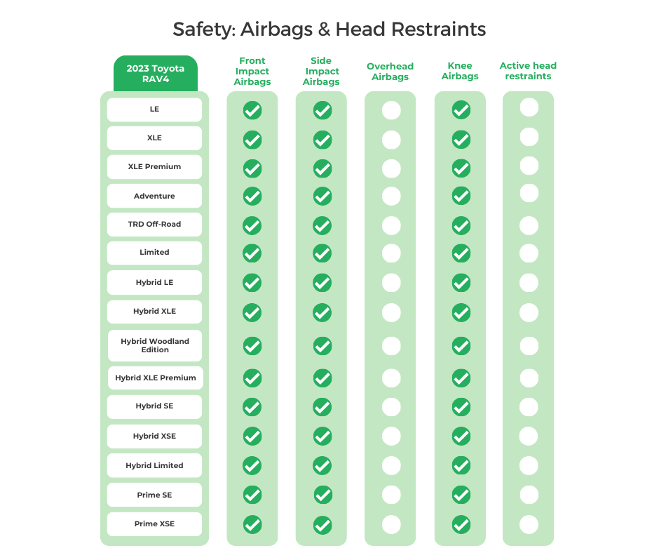 Toyota RAV4 Airbags and Head Restraints infographic