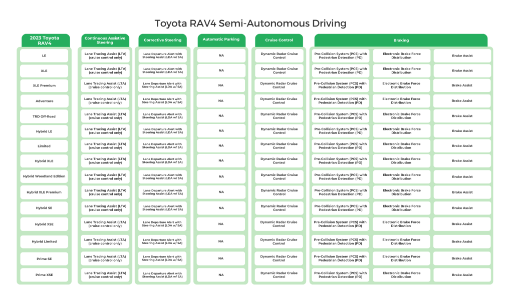 Toyota RAV Semi-autonomous driving infographic