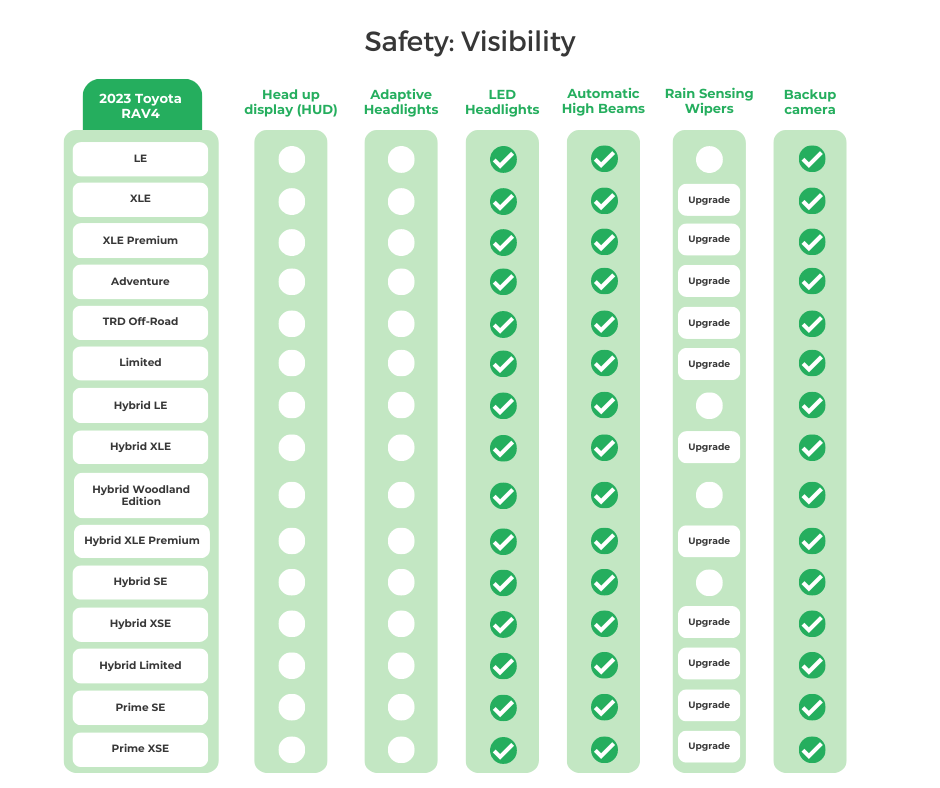 Toyota RAV4 Visibility Safety Features infographic