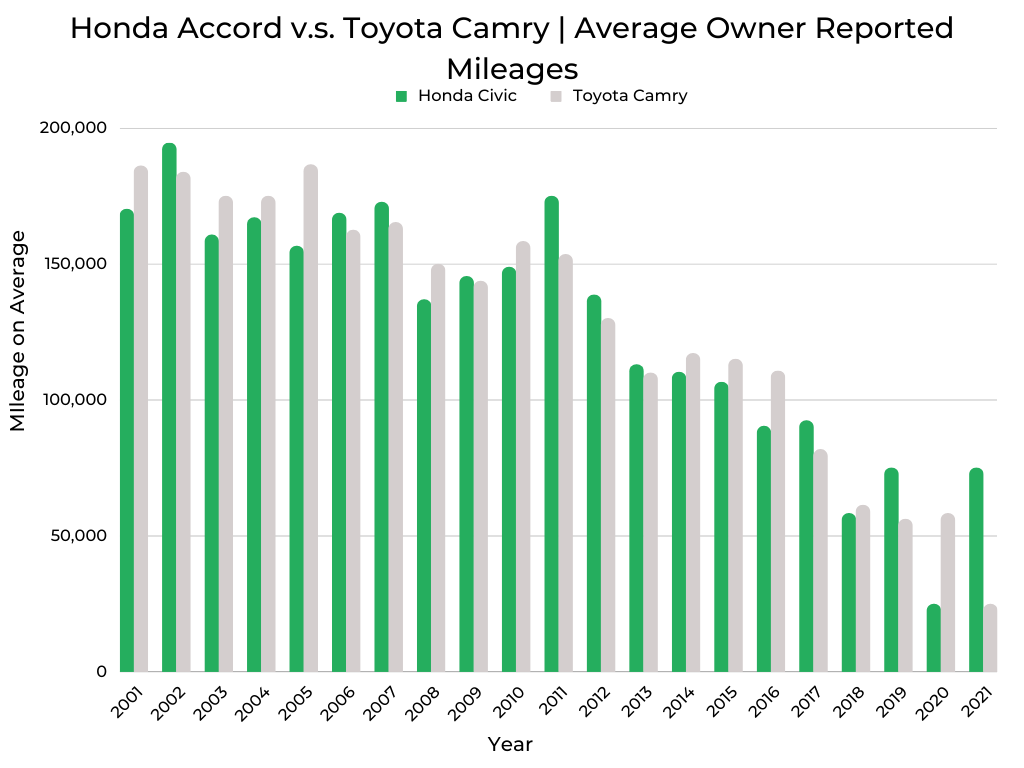 Honda Accord vs Toyota Camry Average Owner Reported mileages