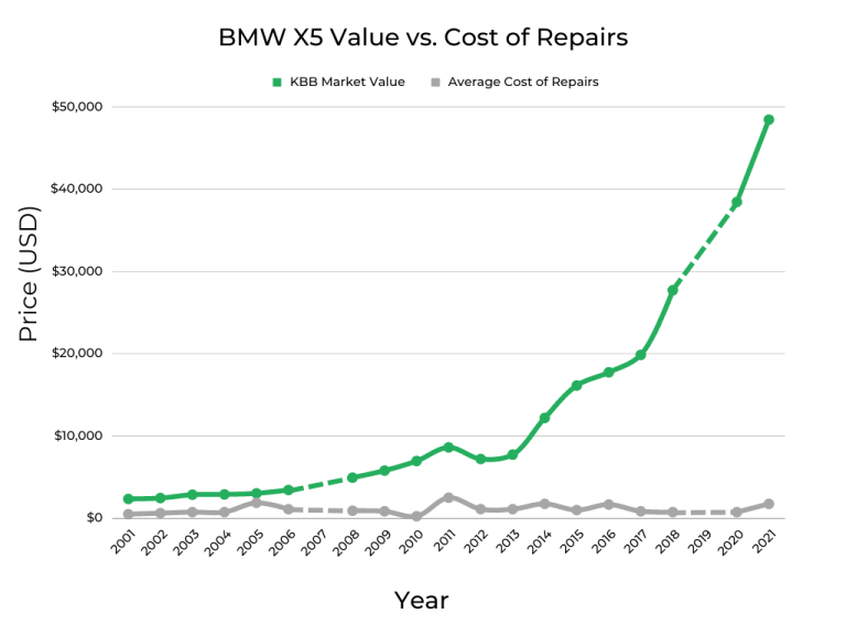 Best & Worst Years of BMW X5 - Graphs & Owner Surveys - FIXD