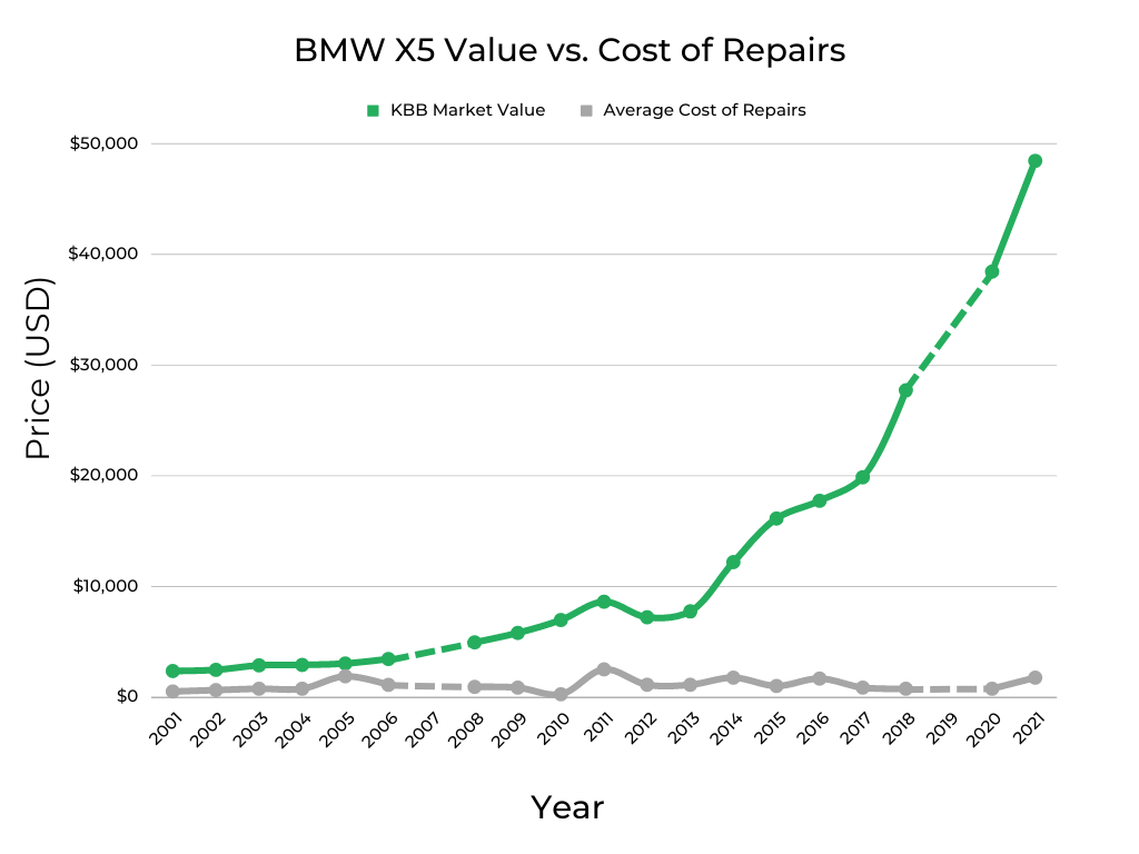 BMW X5 Market Value vs Cost of Repairs