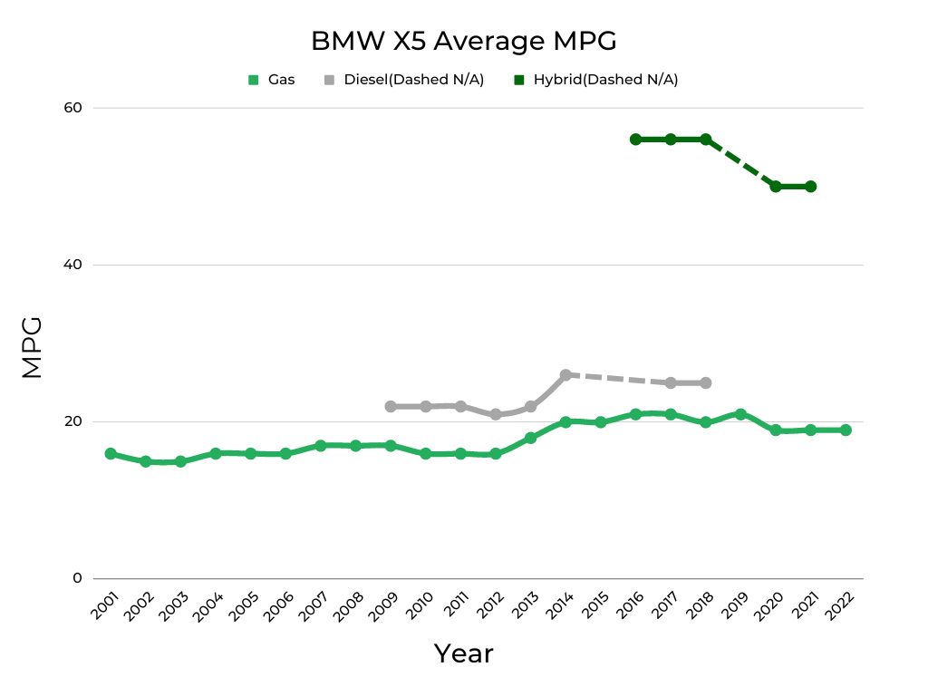 BMW X5 Average MPG