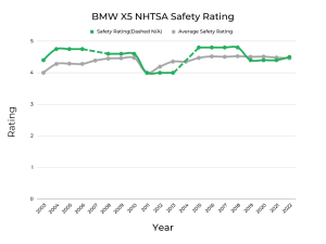 Best & Worst Years of BMW X5 - Graphs & Owner Surveys - FIXD
