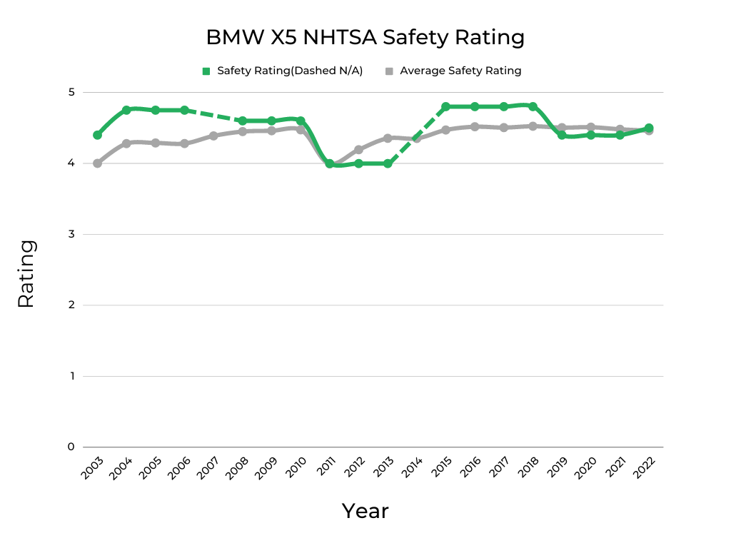 BMW X5 NHTSA safety rating