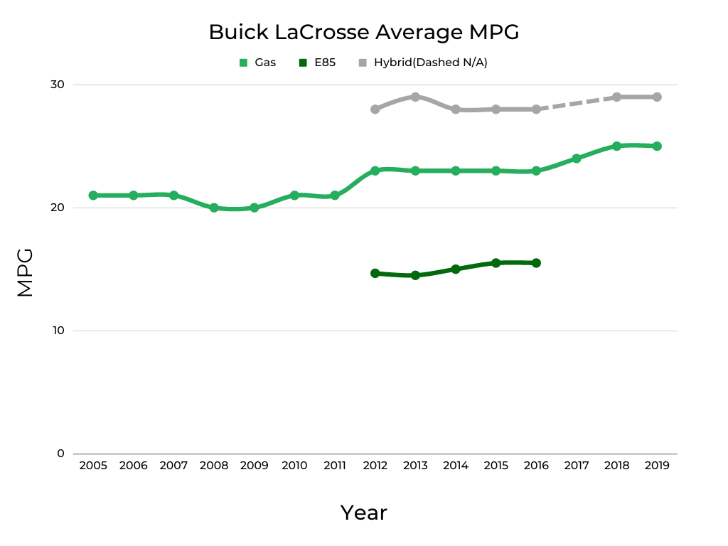 Buick LaCrosse Average MPG