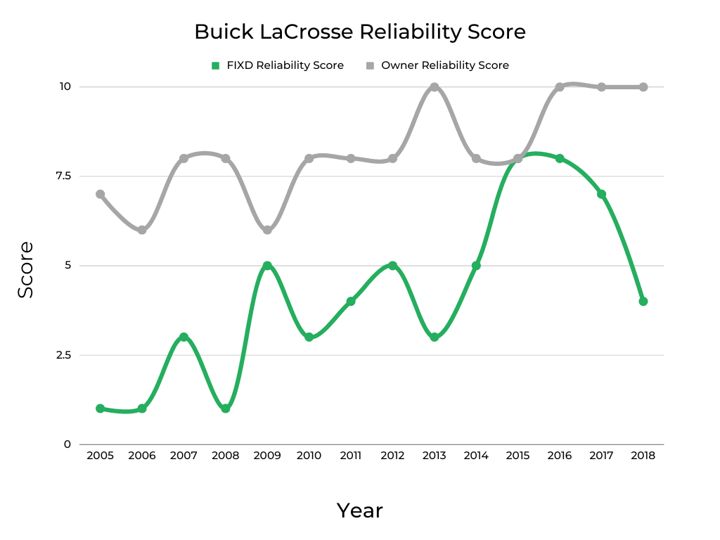 Buick Lacrosse Engine Reliability Score