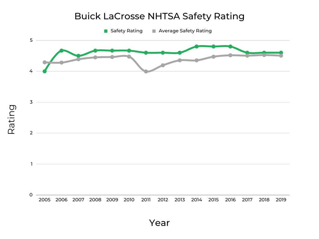 Buick LaCrosse NHTSA Safety Rating