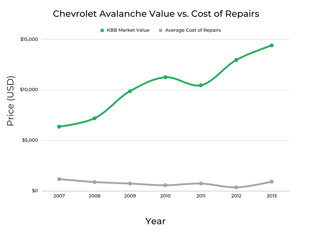 Chevrolet Avalanche Market Value vs Cost of Repairs