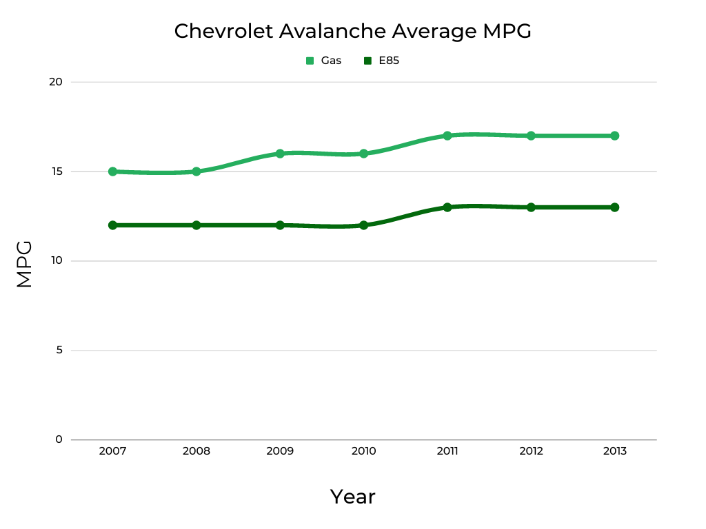 Chevrolet Avalanche Average MPG
