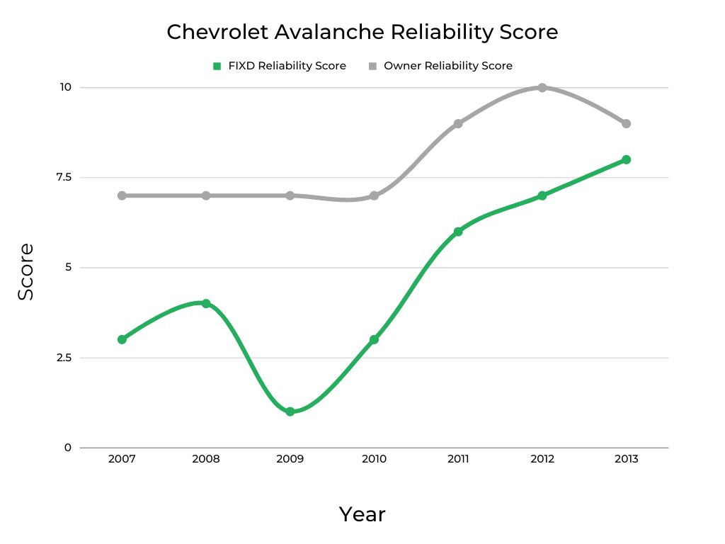 Chevrolet Avalanche Reliability Score